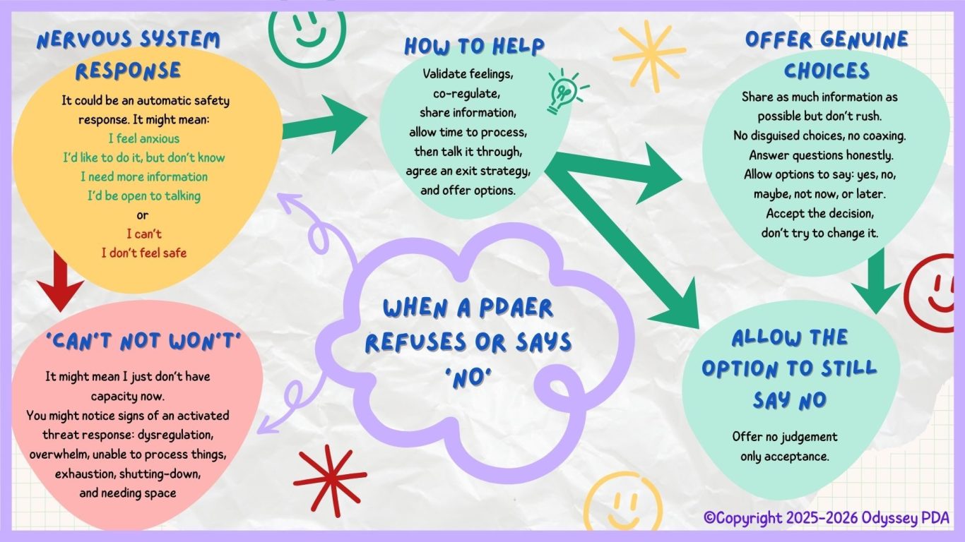 A mindmap picture summarising ideas around when a PDAer refuses or says no