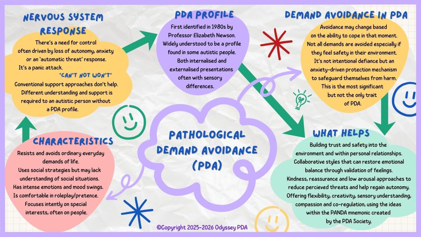 A mindmap summary picture showing characteristics of pathological demand avoidance and what helps.